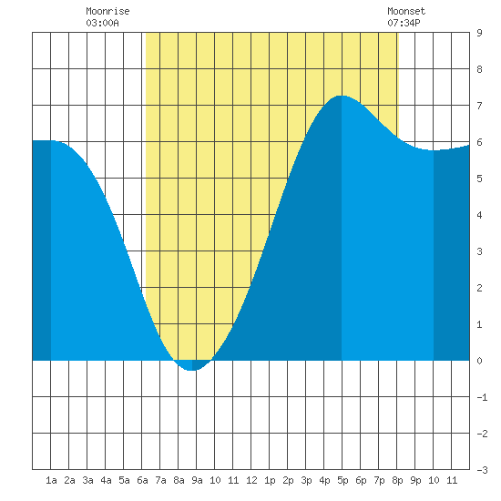 Sunset Beach tide chart for Wednesday, August 24, 2022