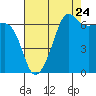 Sunset Beach tide chart for Wednesday, August 24, 2022