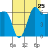 Sunset Beach tide chart for Thursday, August 25, 2022