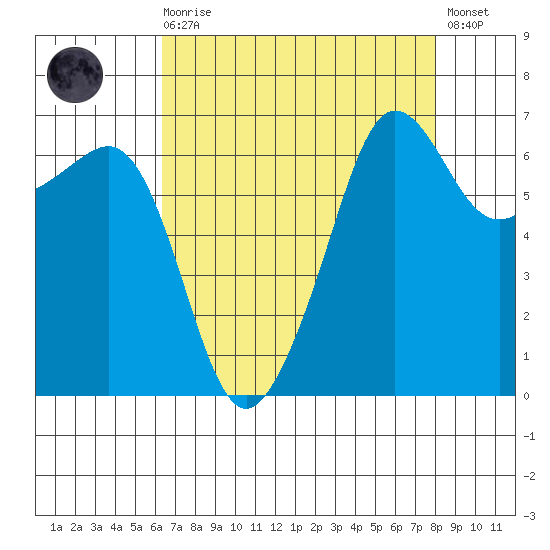 Sunset Beach tide chart for Saturday, August 27, 2022