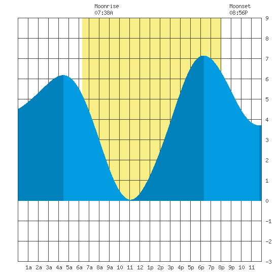 Sunset Beach tide chart for Sunday, August 28, 2022