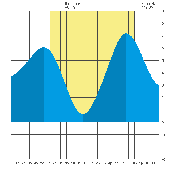 Sunset Beach tide chart for Monday, August 29, 2022