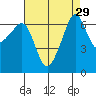 Sunset Beach tide chart for Monday, August 29, 2022