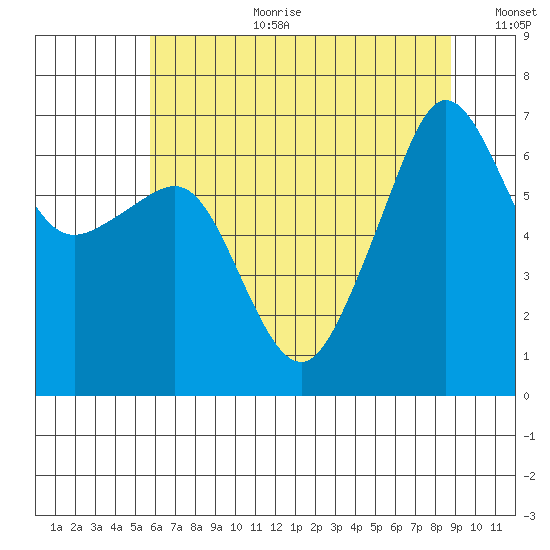 Sunset Beach tide chart for Tuesday, August 2, 2022