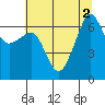 Sunset Beach tide chart for Tuesday, August 2, 2022
