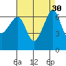 Sunset Beach tide chart for Tuesday, August 30, 2022