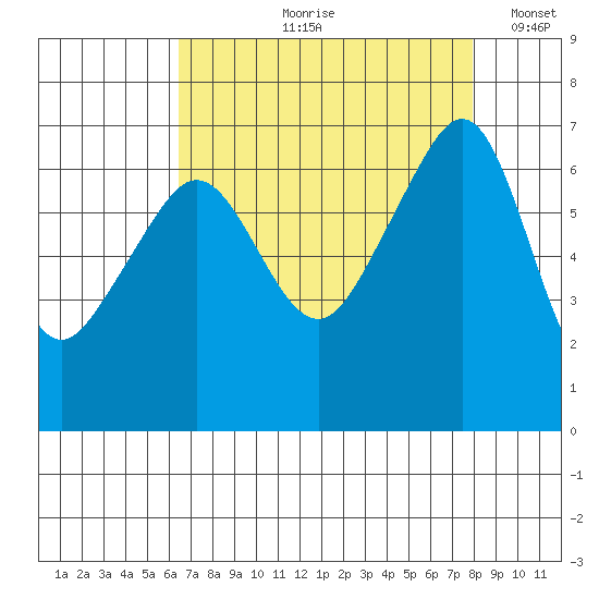 Sunset Beach tide chart for Wednesday, August 31, 2022