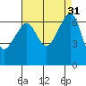 Sunset Beach tide chart for Wednesday, August 31, 2022