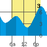 Sunset Beach tide chart for Wednesday, August 3, 2022