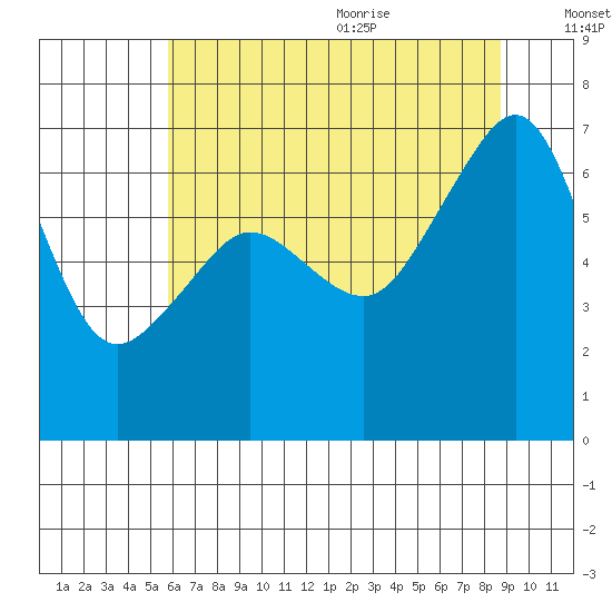 Sunset Beach tide chart for Thursday, August 4, 2022
