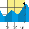 Sunset Beach tide chart for Thursday, August 4, 2022