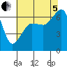 Sunset Beach tide chart for Friday, August 5, 2022