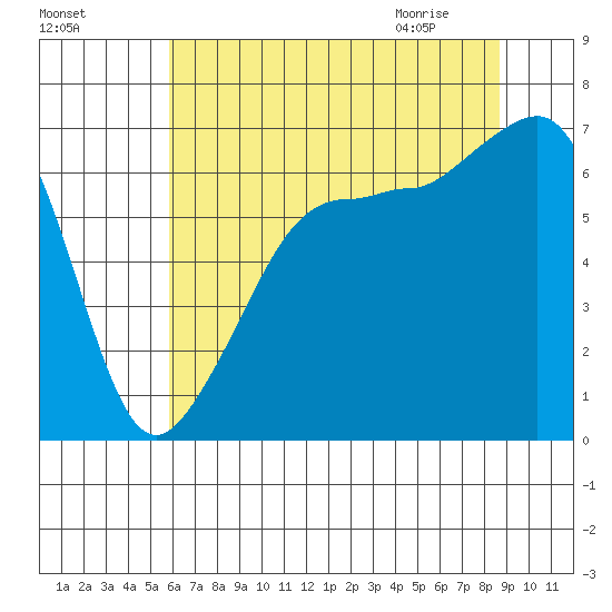Sunset Beach tide chart for Saturday, August 6, 2022