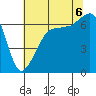 Sunset Beach tide chart for Saturday, August 6, 2022