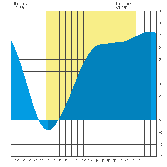 Sunset Beach tide chart for Sunday, August 7, 2022