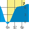 Sunset Beach tide chart for Sunday, August 7, 2022
