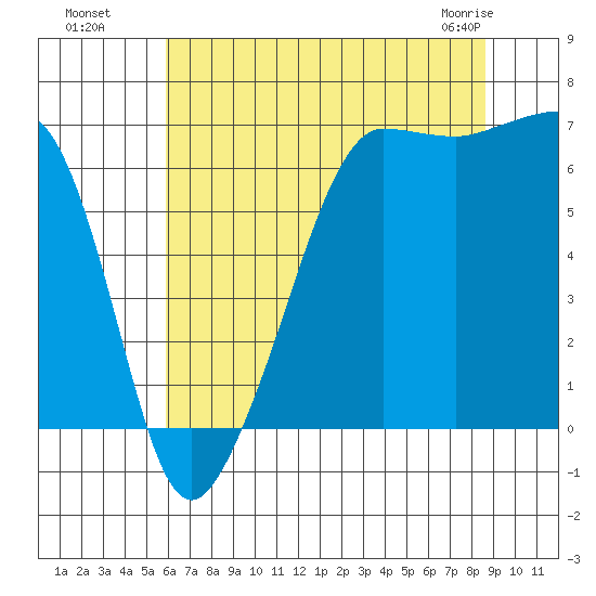 Sunset Beach tide chart for Monday, August 8, 2022