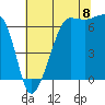 Sunset Beach tide chart for Monday, August 8, 2022