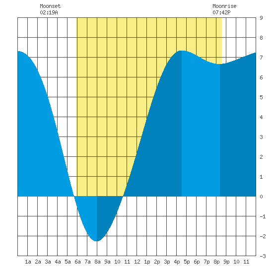 Sunset Beach tide chart for Tuesday, August 9, 2022