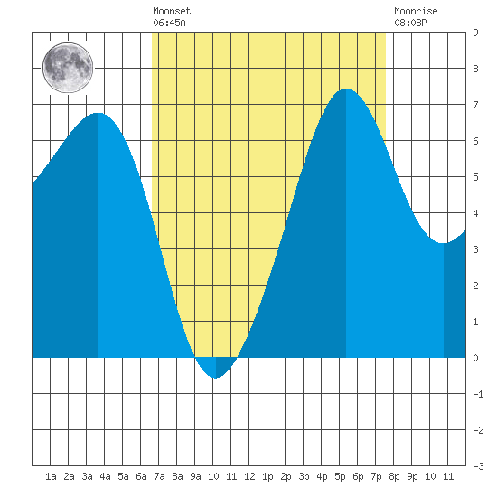 Sunset Beach tide chart for Saturday, September 10, 2022