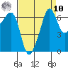Sunset Beach tide chart for Saturday, September 10, 2022