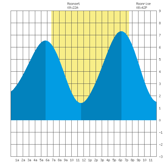 Sunset Beach tide chart for Monday, September 12, 2022