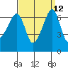 Sunset Beach tide chart for Monday, September 12, 2022