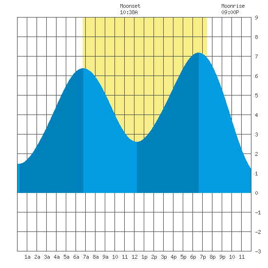 Sunset Beach tide chart for Tuesday, September 13, 2022