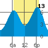 Sunset Beach tide chart for Tuesday, September 13, 2022