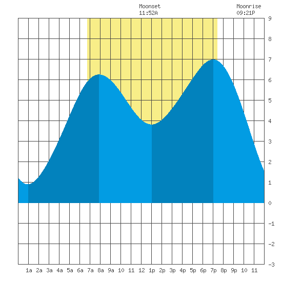 Sunset Beach tide chart for Wednesday, September 14, 2022