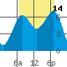 Sunset Beach tide chart for Wednesday, September 14, 2022