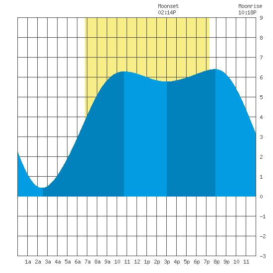 Sunset Beach tide chart for Friday, September 16, 2022