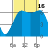 Sunset Beach tide chart for Friday, September 16, 2022