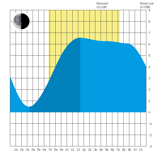 Sunset Beach tide chart for Saturday, September 17, 2022