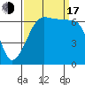 Sunset Beach tide chart for Saturday, September 17, 2022