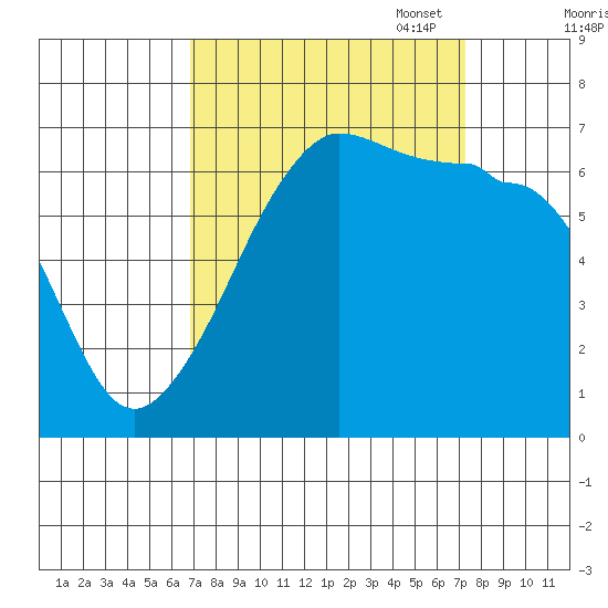 Sunset Beach tide chart for Sunday, September 18, 2022
