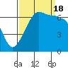 Sunset Beach tide chart for Sunday, September 18, 2022