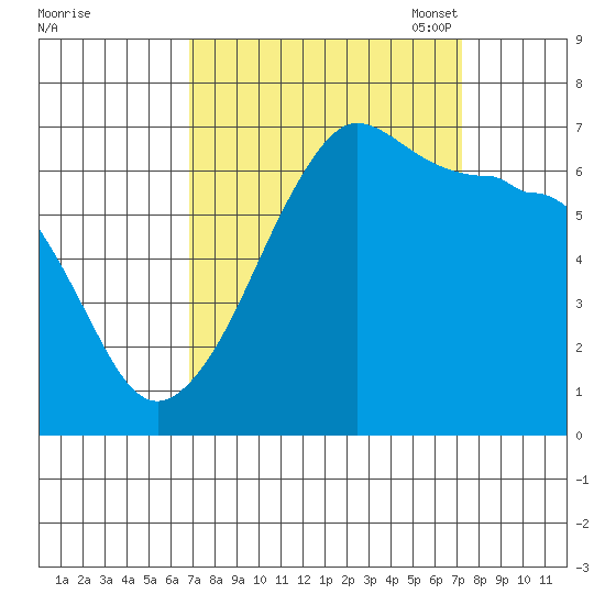 Sunset Beach tide chart for Monday, September 19, 2022