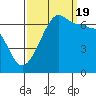 Sunset Beach tide chart for Monday, September 19, 2022