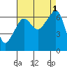 Sunset Beach tide chart for Thursday, September 1, 2022