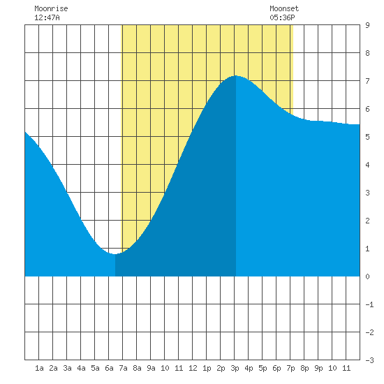 Sunset Beach tide chart for Tuesday, September 20, 2022