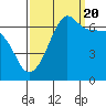 Sunset Beach tide chart for Tuesday, September 20, 2022