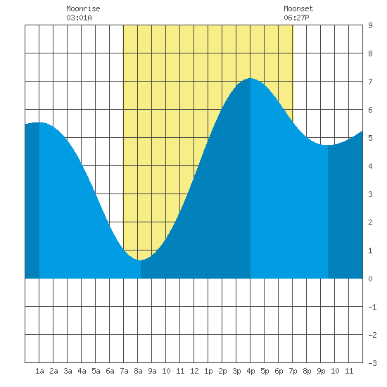 Sunset Beach tide chart for Thursday, September 22, 2022