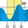 Sunset Beach tide chart for Thursday, September 22, 2022