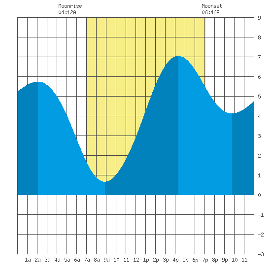 Sunset Beach tide chart for Friday, September 23, 2022