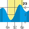 Sunset Beach tide chart for Friday, September 23, 2022