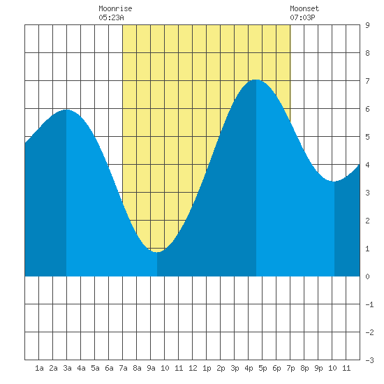 Sunset Beach tide chart for Saturday, September 24, 2022