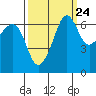 Sunset Beach tide chart for Saturday, September 24, 2022