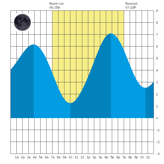 Sunset Beach tide chart for Sunday, September 25, 2022