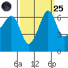 Sunset Beach tide chart for Sunday, September 25, 2022